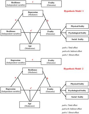 A moderated mediation analysis of depression and age on the relationship between resilience and frailty among HIV-positive adults